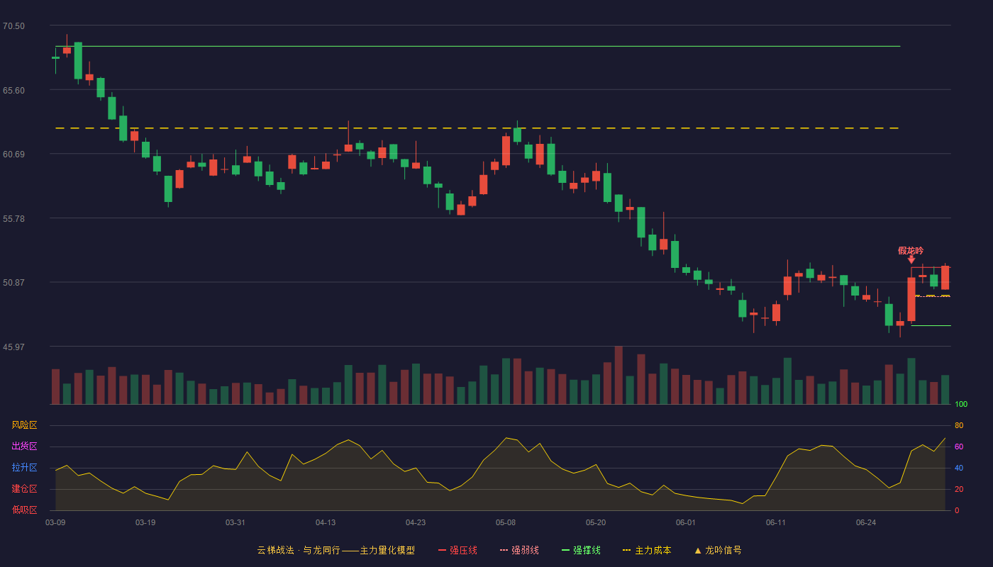 航材股份(688563)云梯战法K线图 - 强压线52.00 强弱线49.77 强撑线47.54 加速区