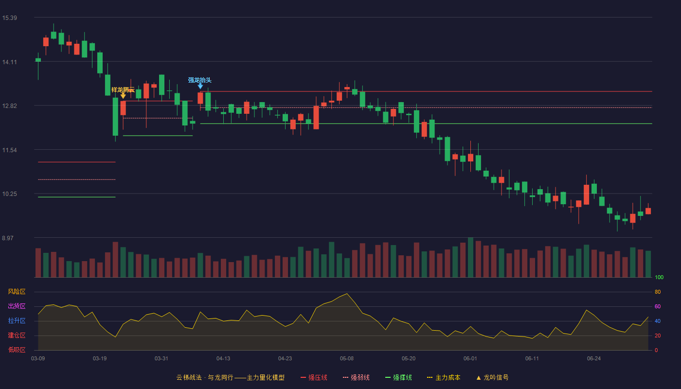 力源科技(688565)云梯战法K线图 - 强压线13.23 强弱线12.76 强撑线12.29 破位区