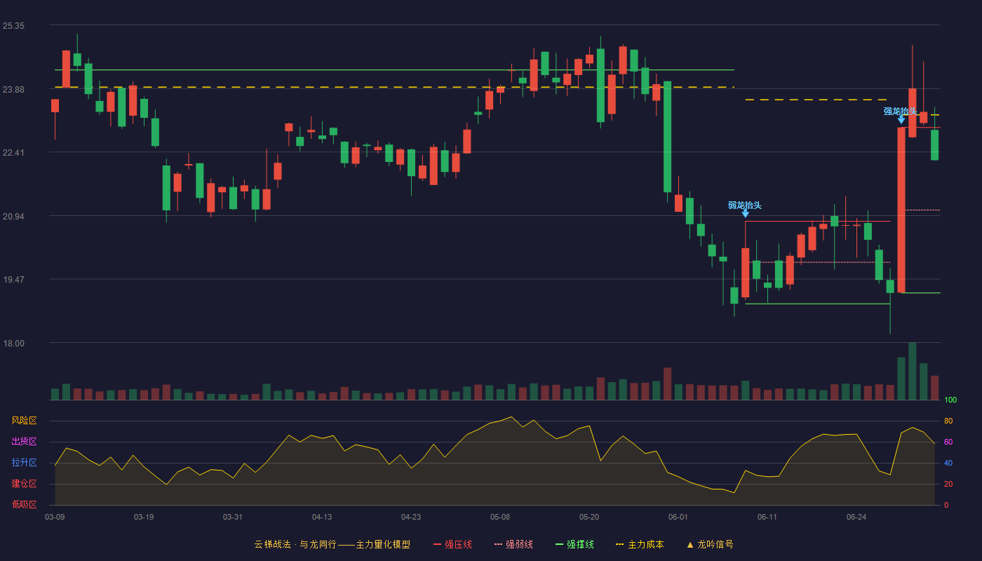 力合微(688589)云梯战法K线图 - 强压线22.98 强弱线21.07 强撑线19.15 强势区