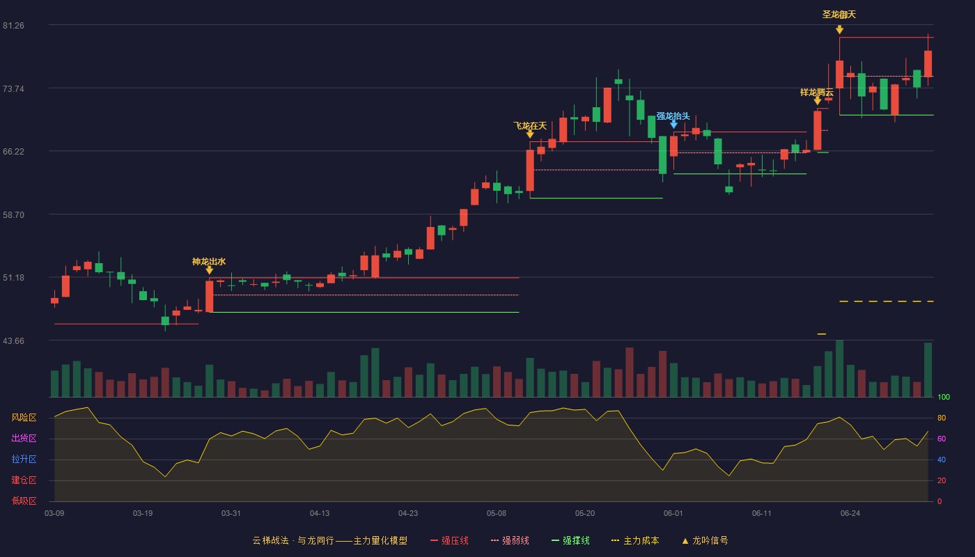 逸飞激光(688646)云梯战法K线图 - 强压线79.75 强弱线75.13 强撑线70.51 强势区