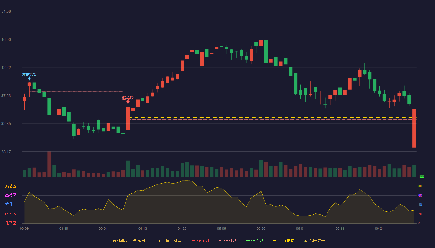 莱尔科技(688683)云梯战法K线图 - 强压线35.88 强弱线33.49 强撑线31.09 强势区