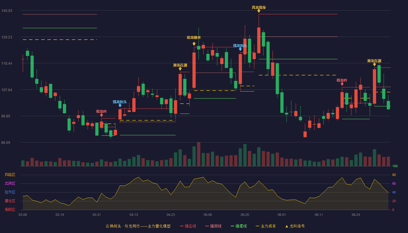 灿芯股份(688691)云梯战法K线图 - 强压线116.60 强弱线108.70 强撑线100.80 破位区