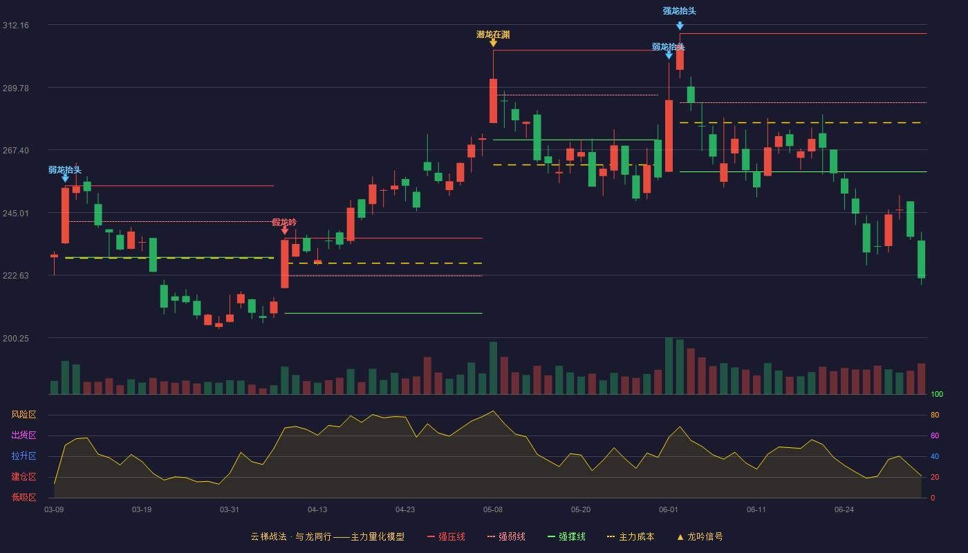 达梦数据(688692)云梯战法K线图 - 强压线308.99 强弱线284.27 强撑线259.54 破位区