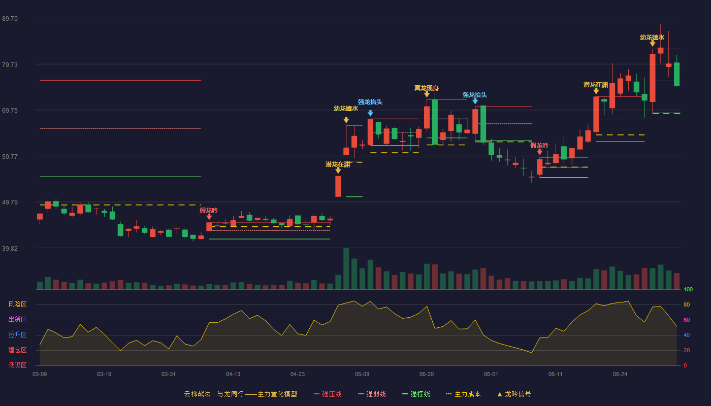 明微电子(688699)云梯战法K线图 - 强压线83.00 强弱线76.07 强撑线69.13 弱势区