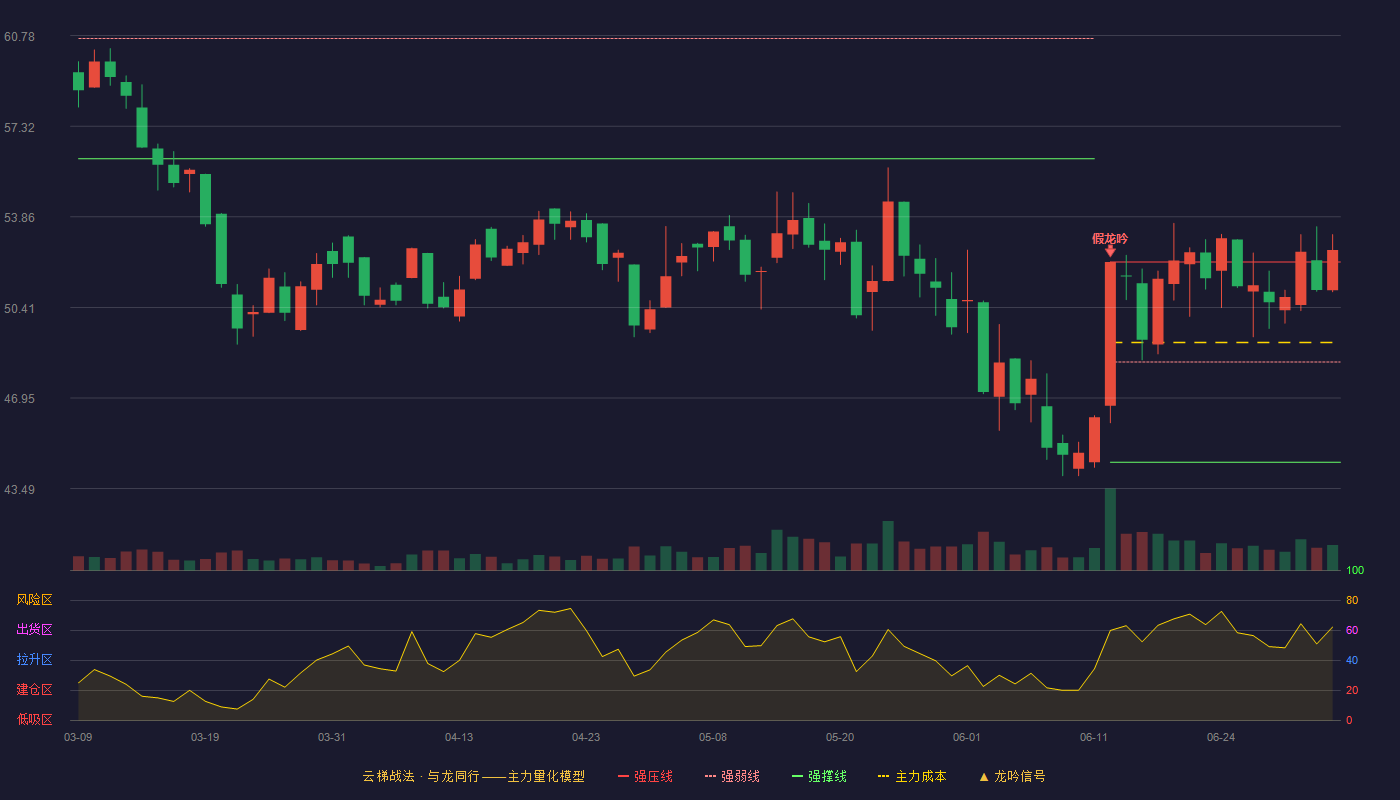 佳驰科技(688708)云梯战法K线图 - 强压线52.14 强弱线48.32 强撑线44.50 加速区