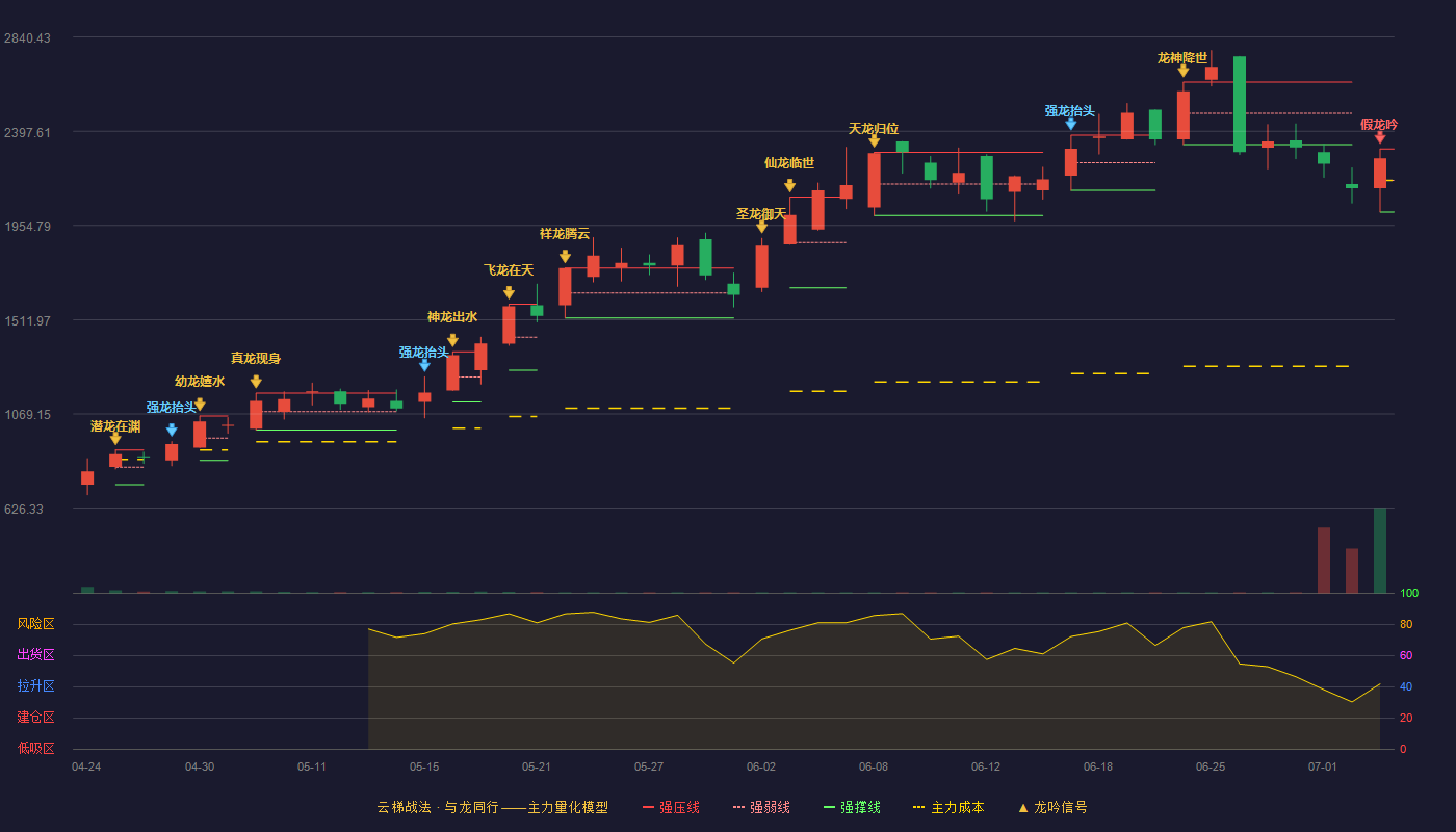 联讯仪器(688808)云梯战法K线图 - 强压线2315.00 强弱线2166.51 强撑线2018.01 破位区