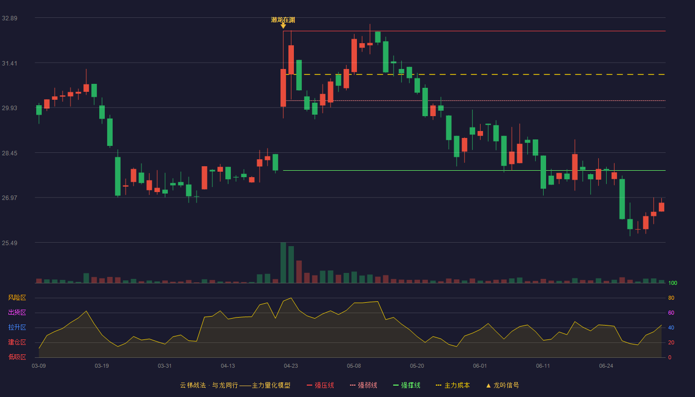 中诚咨询(920003)云梯战法K线图 - 强压线32.45 强弱线30.16 强撑线27.86 破位区
