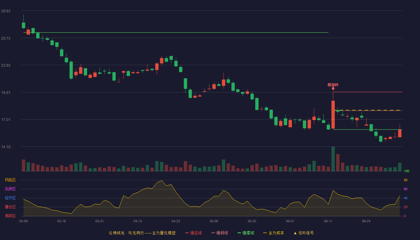 晟楠科技(920006)云梯战法K线图 - 强压线19.95 强弱线17.94 强撑线15.92 破位区