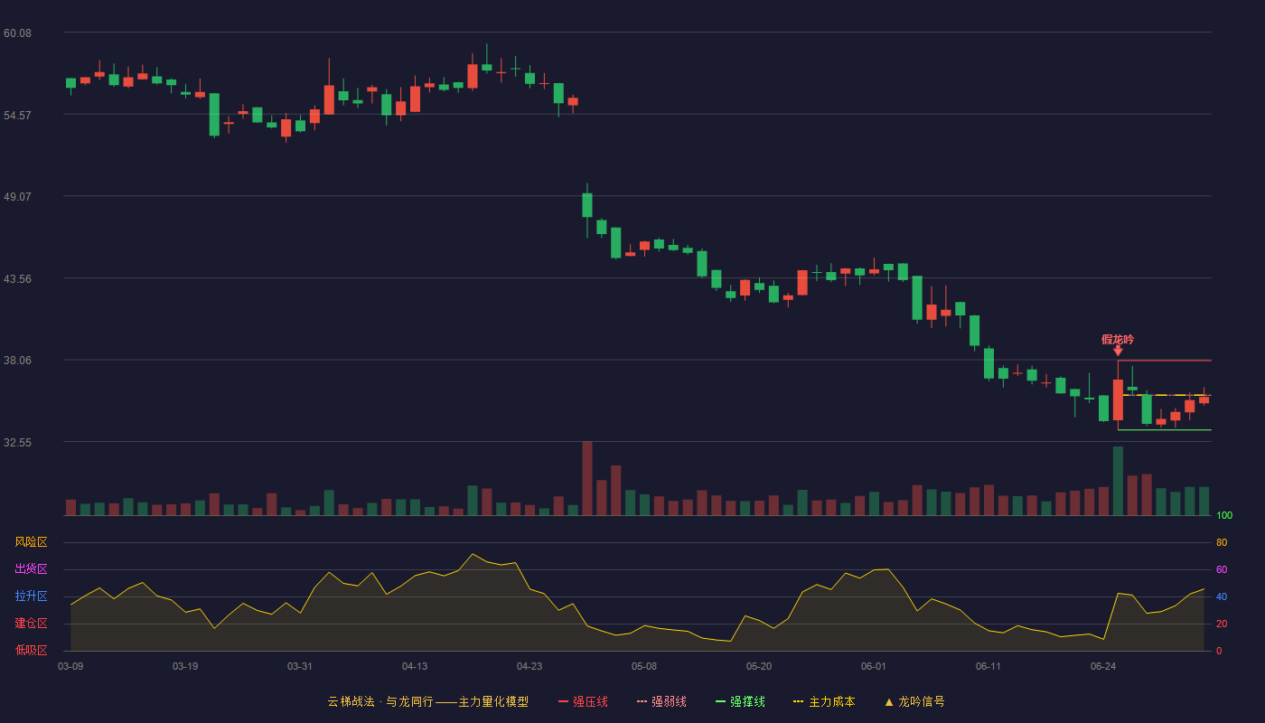 开发科技(920029)云梯战法K线图 - 强压线38.00 强弱线35.67 强撑线33.33 弱势区