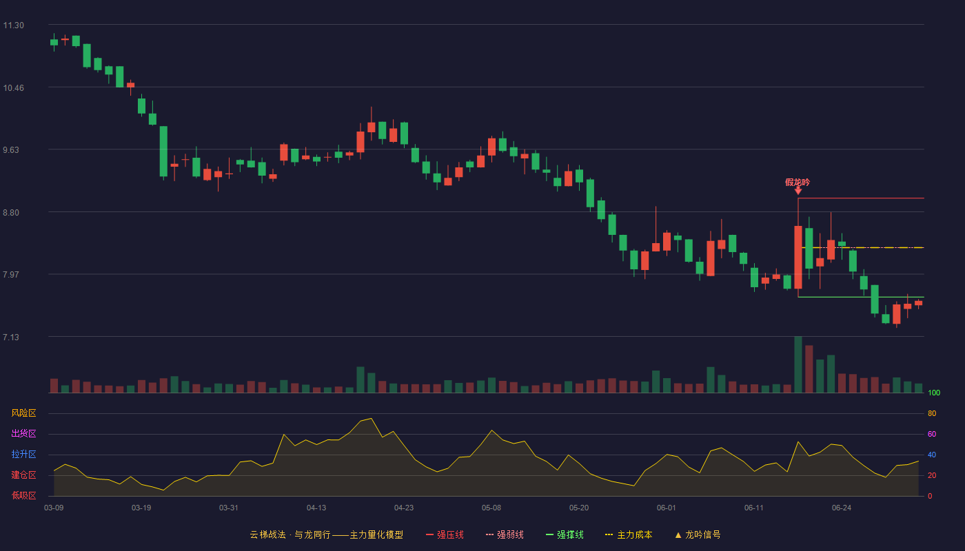 国义招标(920039)云梯战法K线图 - 强压线8.98 强弱线8.32 强撑线7.66 破位区