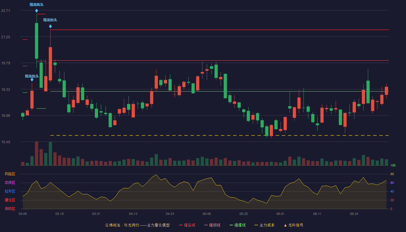 吉林碳谷(920077)云梯战法K线图 - 强压线21.63 强弱线19.92 强撑线18.20 弱势区