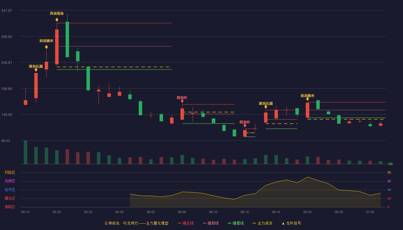N锐翔(920178)云梯战法K线图 - 强压线169.99 强弱线155.00 强撑线140.00 破位区
