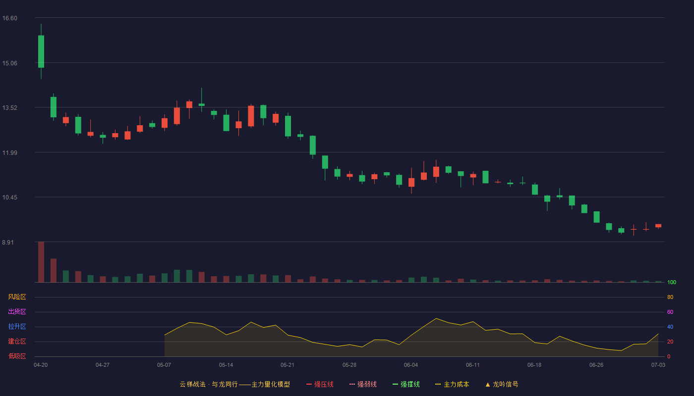 瑞尔竞达(920191)云梯战法K线图 - 强压线0.00 强弱线0.00 强撑线0.00 破位区