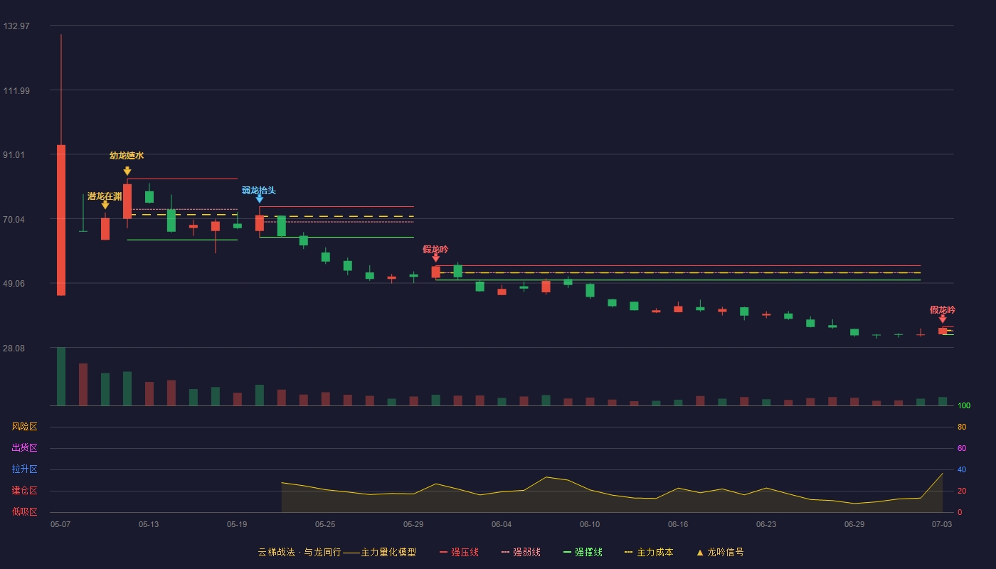 振宏股份(920200)云梯战法K线图 - 强压线34.87 强弱线33.57 强撑线32.26 破位区