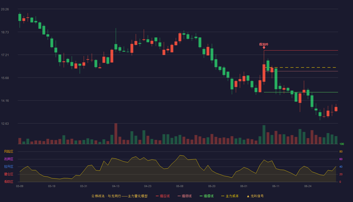 威博液压(920245)云梯战法K线图 - 强压线17.50 强弱线16.11 强撑线14.71 破位区