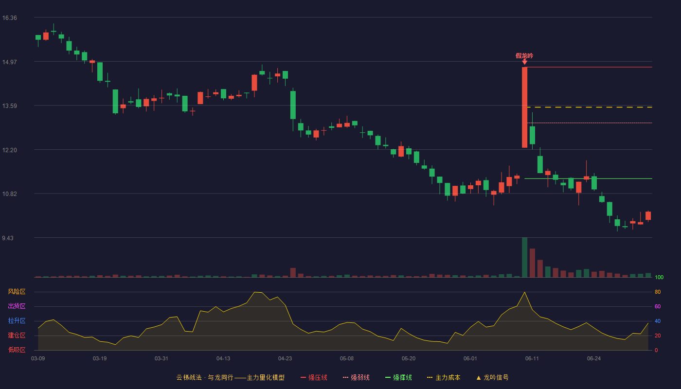 邦德股份(920271)云梯战法K线图 - 强压线14.79 强弱线13.04 强撑线11.29 破位区