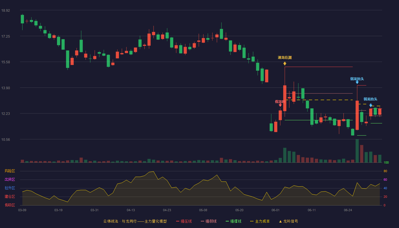 莱赛激光(920363)云梯战法K线图 - 强压线12.55 强弱线12.08 强撑线11.60 加速区