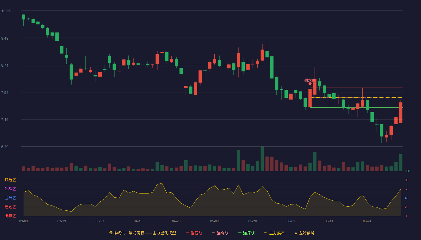 泰德股份(920378)云梯战法K线图 - 强压线8.08 强弱线7.79 强撑线7.50 弱势区