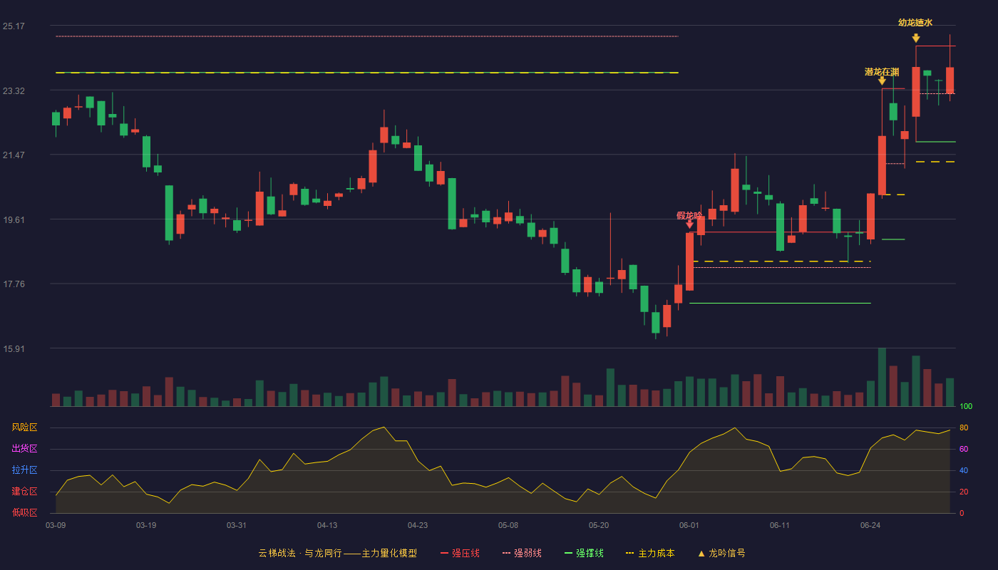 海能技术(920476)云梯战法K线图 - 强压线24.58 强弱线23.21 强撑线21.83 强势区
