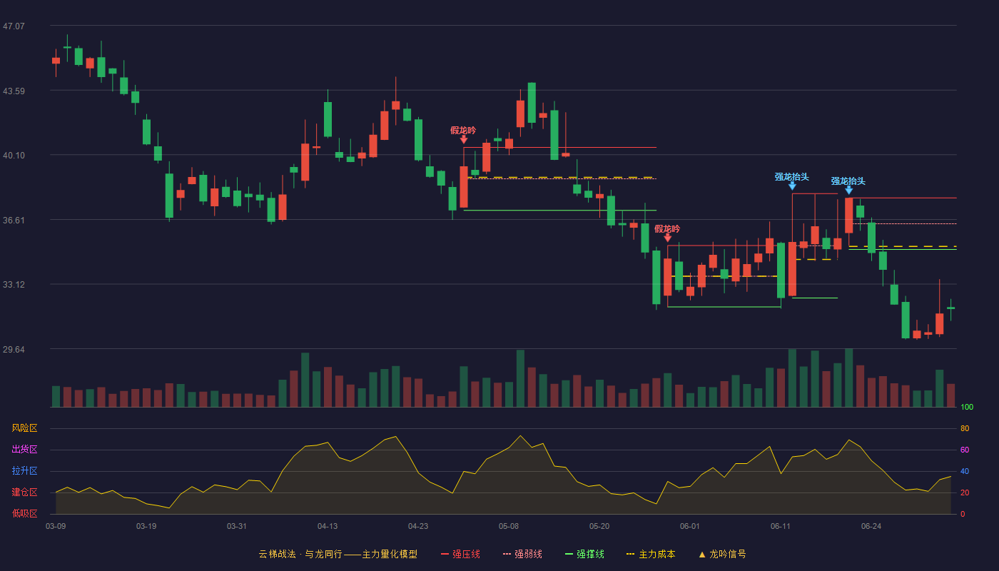 九菱科技(920505)云梯战法K线图 - 强压线37.77 强弱线36.38 强撑线34.99 破位区