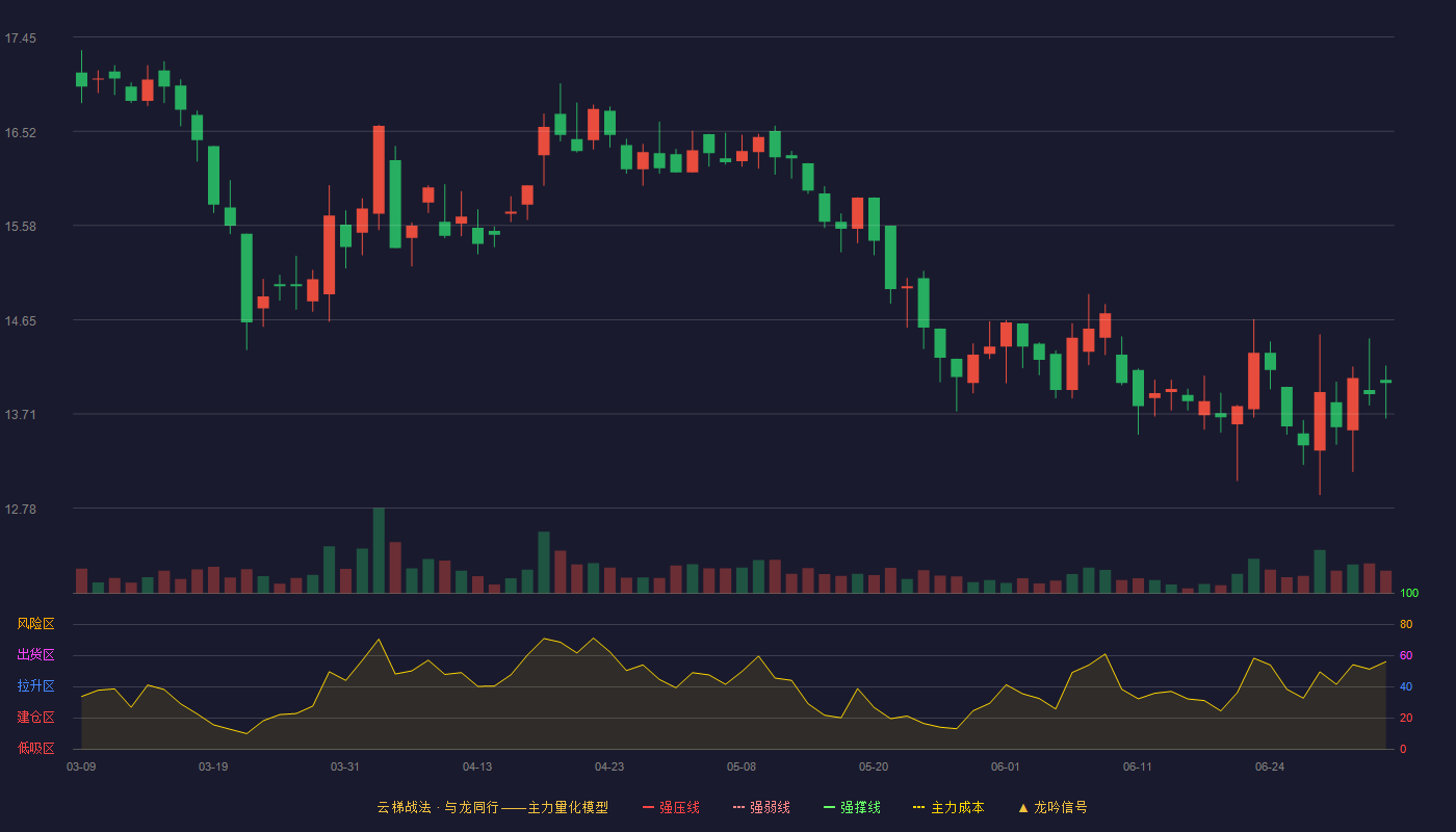 海昇药业(920656)云梯战法K线图 - 强压线21.99 强弱线20.66 强撑线19.33 破位区