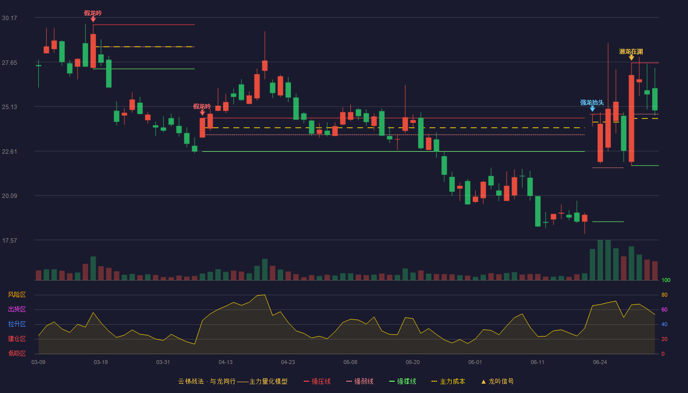方盛股份(920662)云梯战法K线图 - 强压线27.60 强弱线24.70 强撑线21.79 强势区