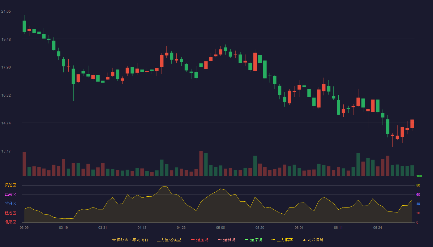前进科技(920679)云梯战法K线图 - 强压线25.19 强弱线24.10 强撑线23.00 破位区