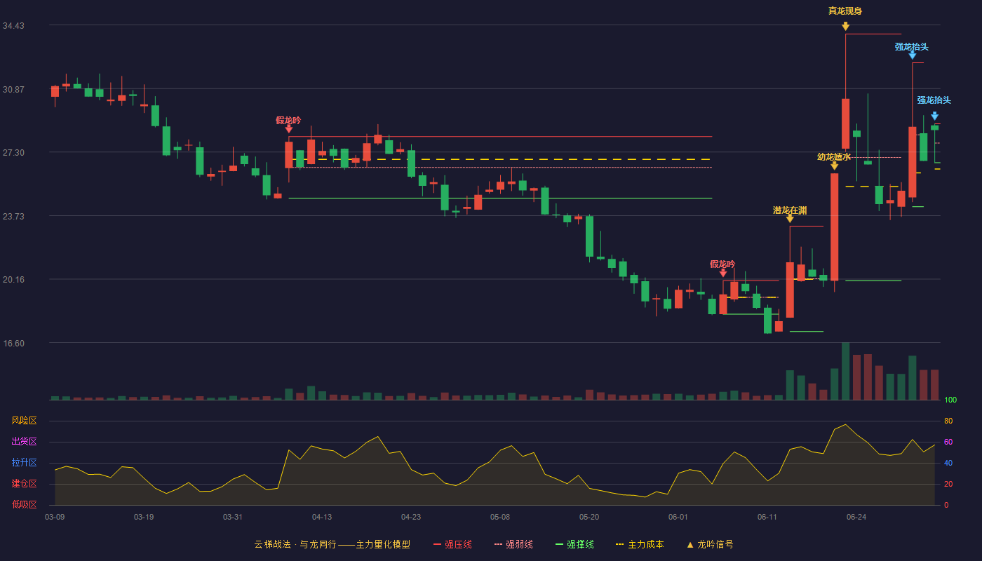 联迪信息(920790)云梯战法K线图 - 强压线28.89 强弱线27.80 强撑线26.70 强势区
