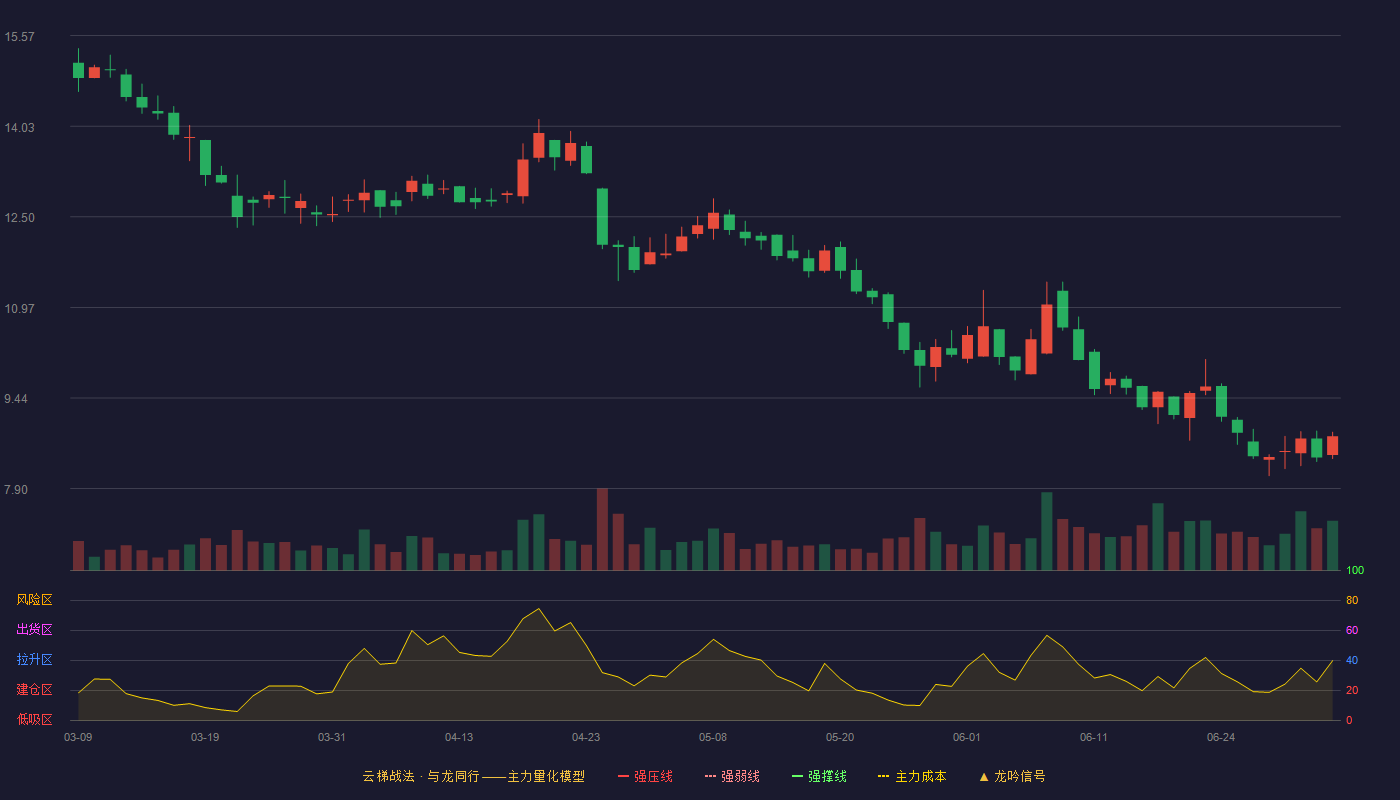 浩淼科技(920856)云梯战法K线图 - 强压线19.85 强弱线18.03 强撑线16.20 破位区
