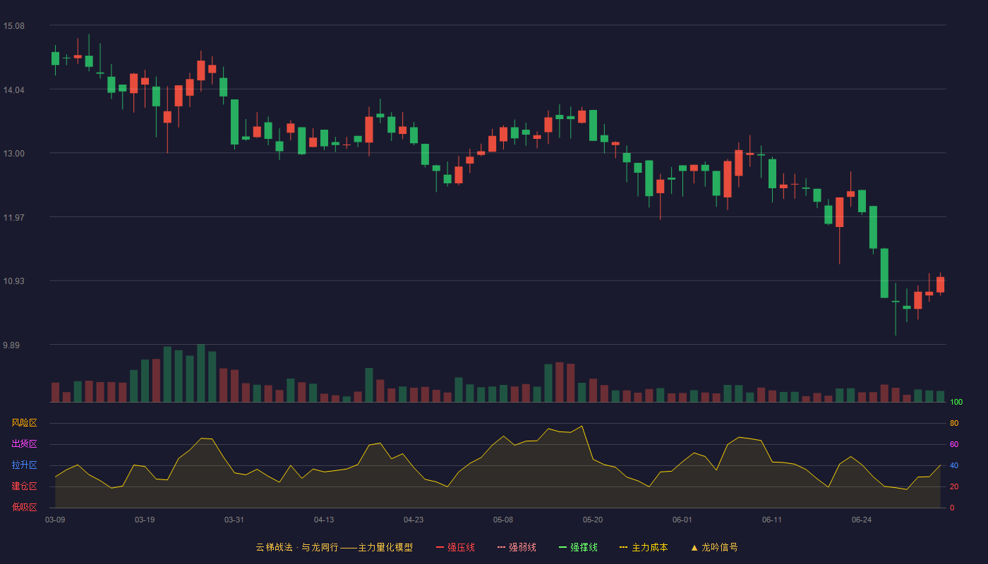 派特尔(920871)云梯战法K线图 - 强压线20.58 强弱线19.73 强撑线18.87 破位区