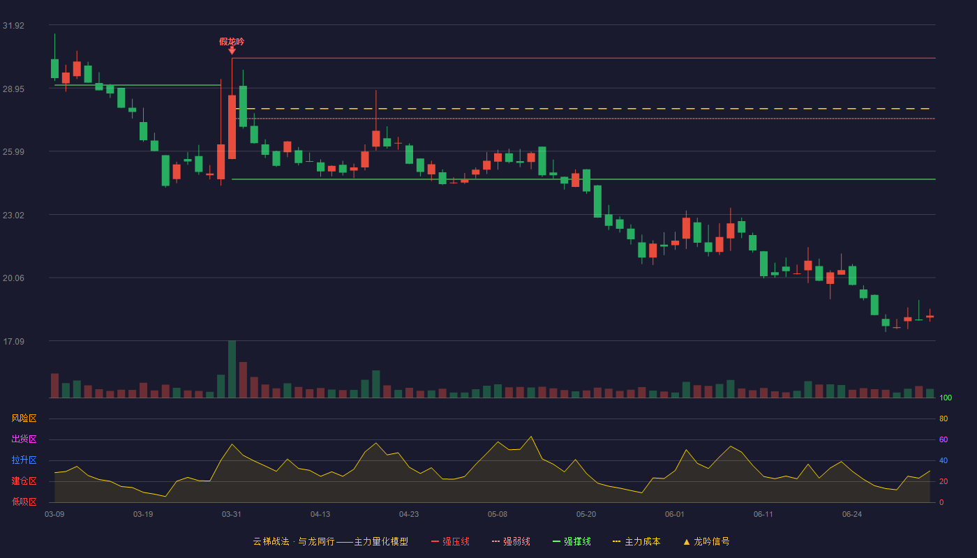 恒立钻具(920942)云梯战法K线图 - 强压线30.36 强弱线27.52 强撑线24.67 破位区