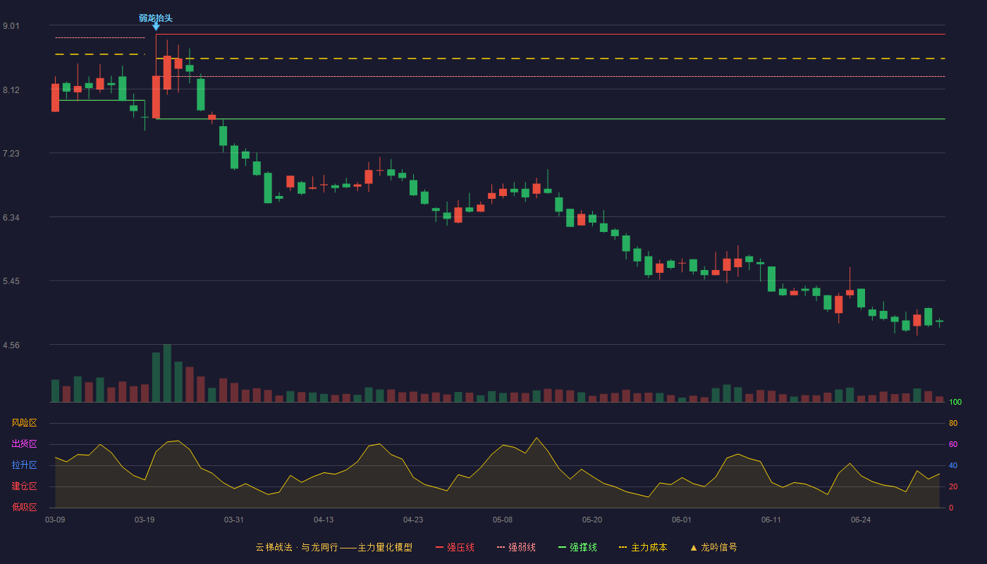 海泰新能(920985)云梯战法K线图 - 强压线8.88 强弱线8.29 强撑线7.70 破位区