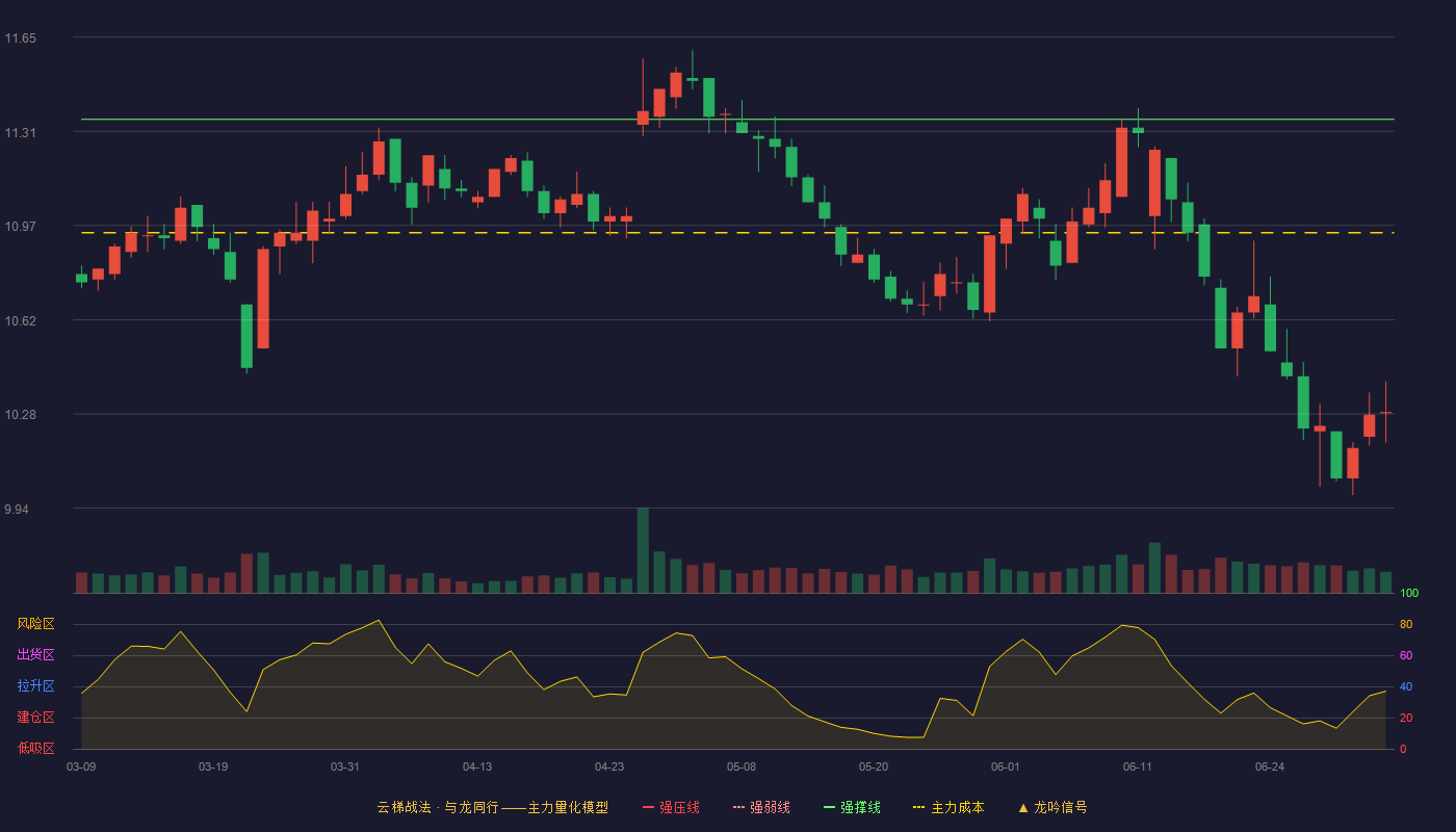 平安银行(000001)云梯战法K线图 - 强压线12.30 强弱线11.83 强撑线11.35 破位区