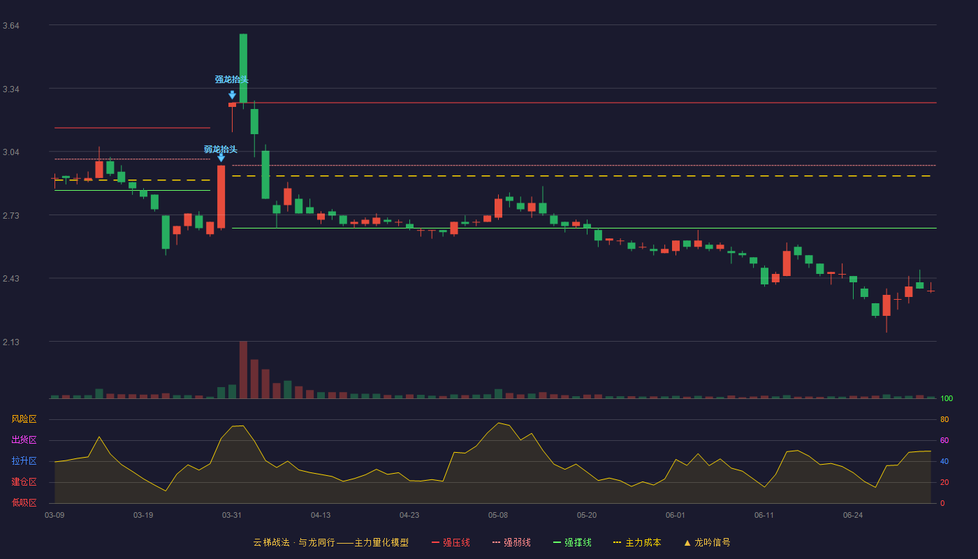 神州高铁（000008）2026-07-06云梯战法K线图 破位区