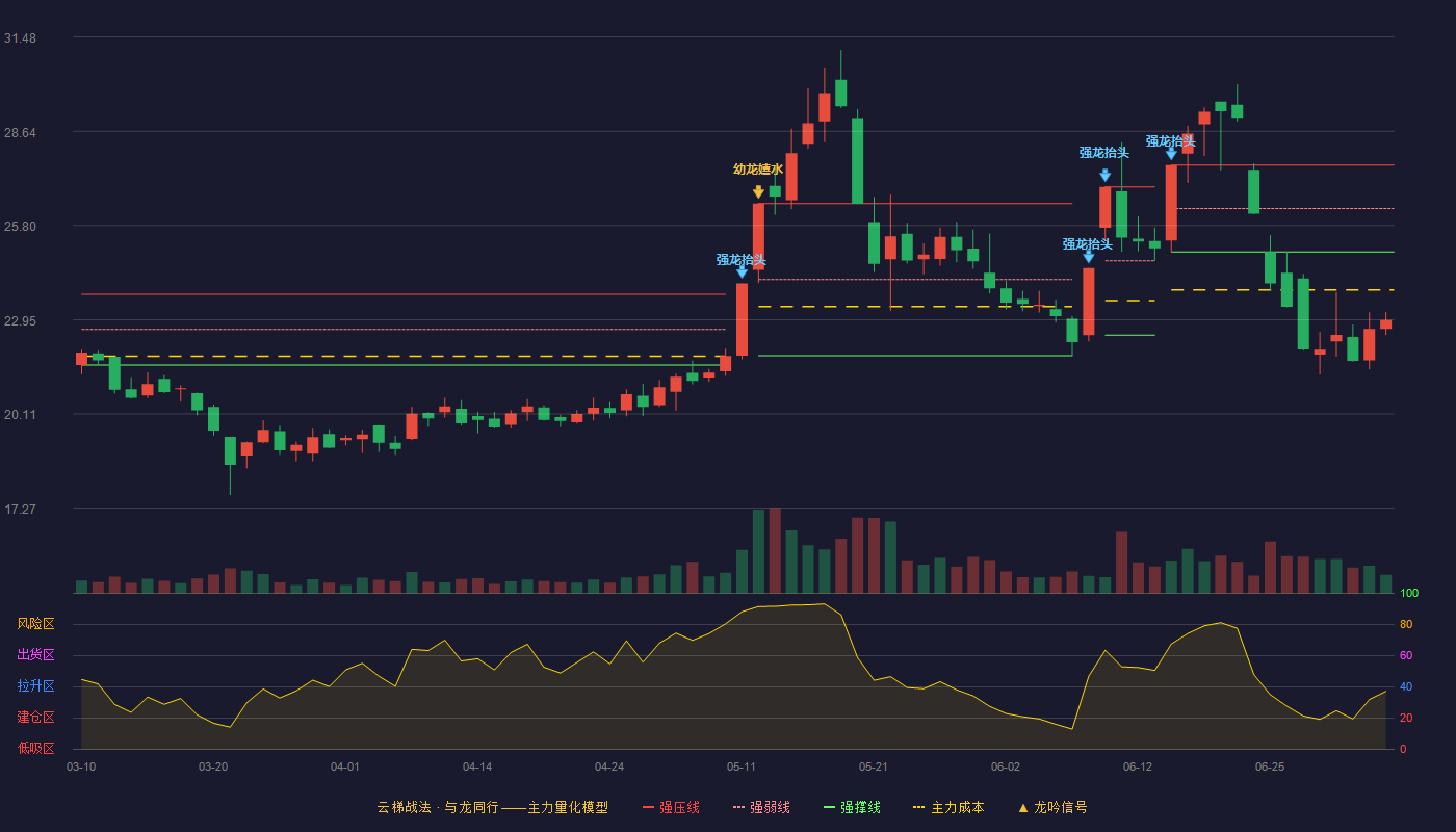 深深房A(000029)云梯战法K线图 - 强压线27.62 强弱线26.31 强撑线25.00 破位区