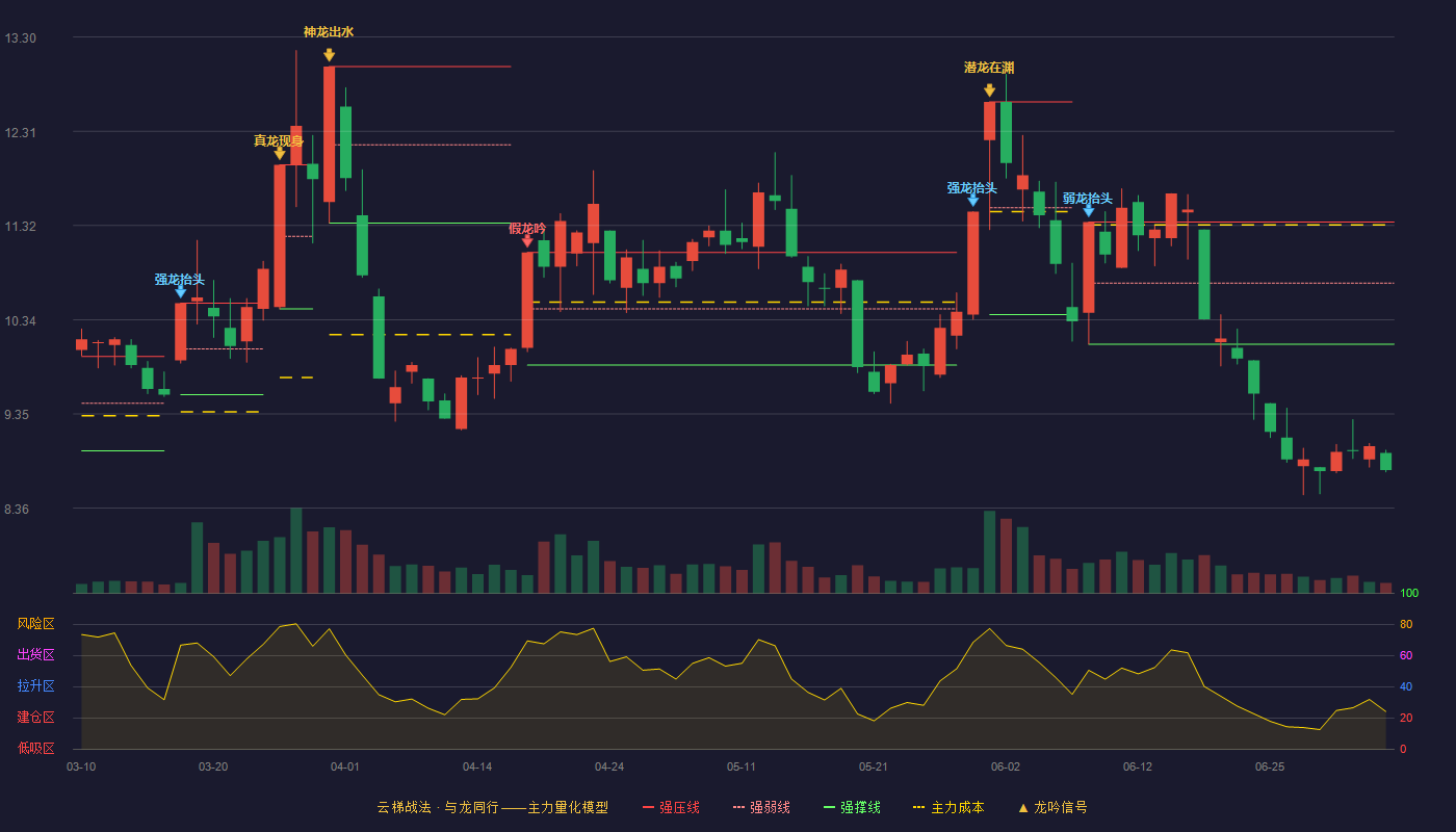 深南电A(000037)云梯战法K线图 - 强压线11.36 强弱线10.72 强撑线10.08 破位区