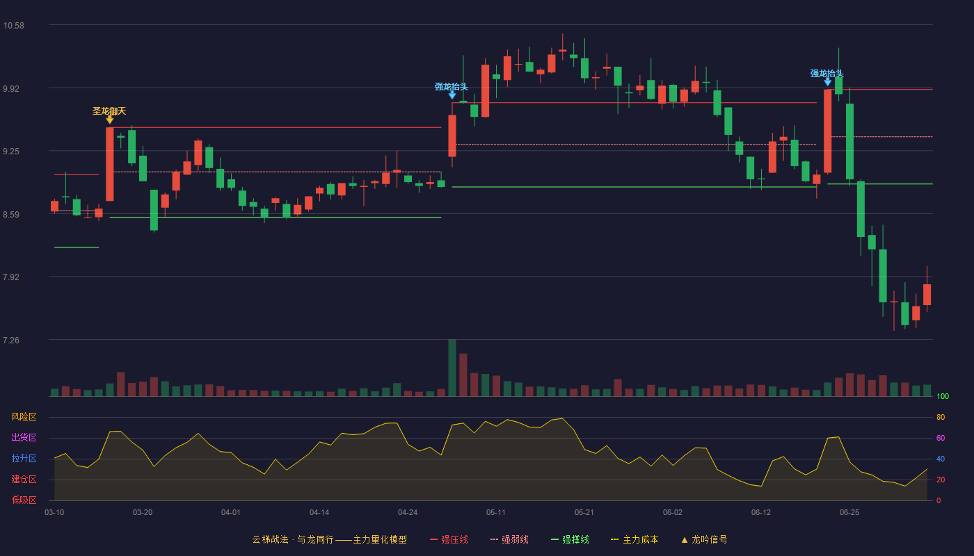 中洲控股(000042)云梯战法K线图 - 强压线9.90 强弱线9.40 强撑线8.90 破位区