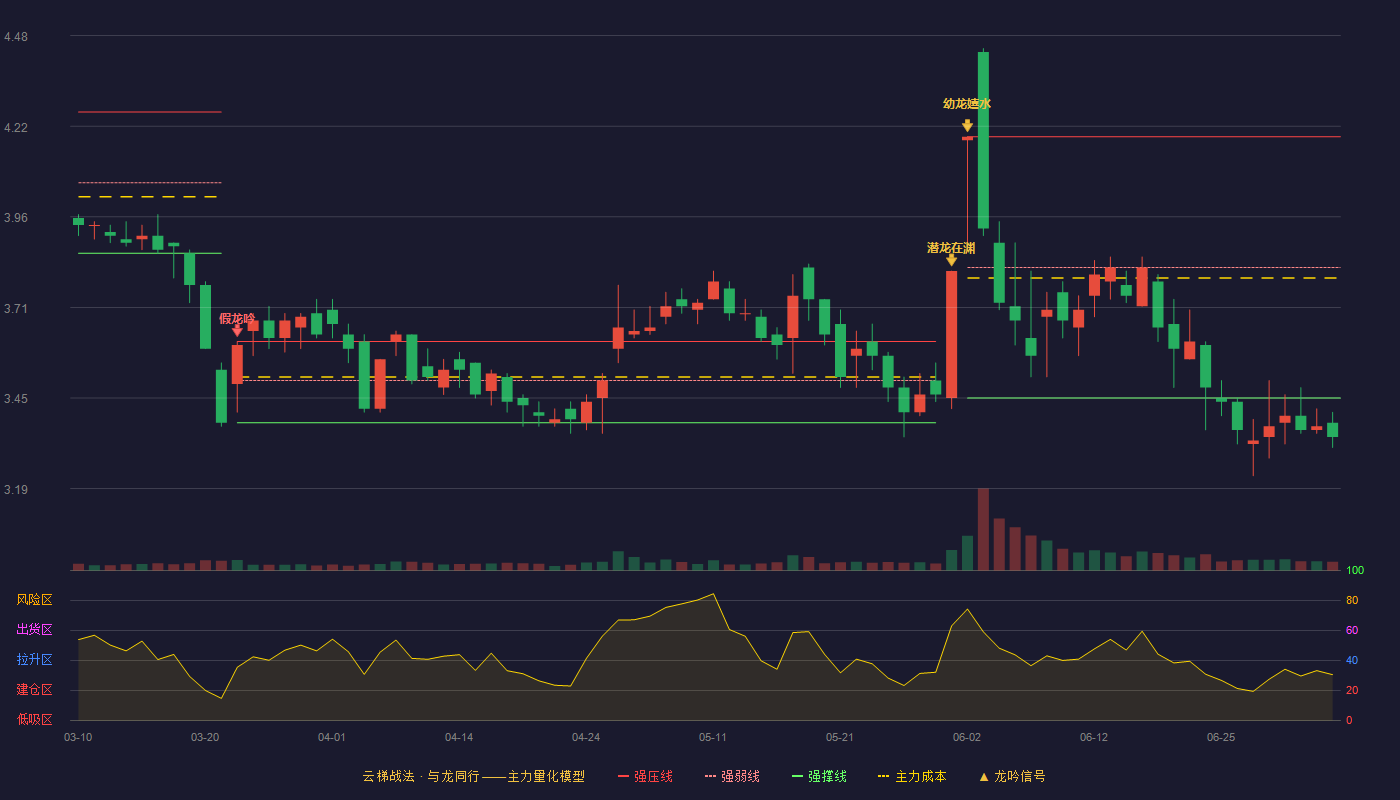 方大集团(000055)云梯战法K线图 - 强压线4.19 强弱线3.82 强撑线3.45 破位区