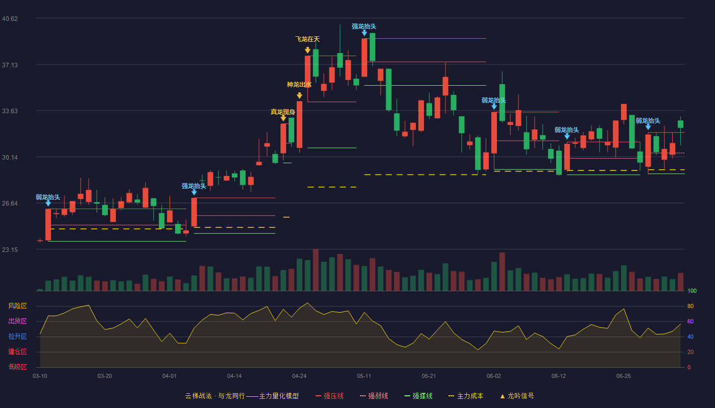 深圳华强(000062)云梯战法K线图 - 强压线31.98 强弱线30.42 强撑线28.85 加速区