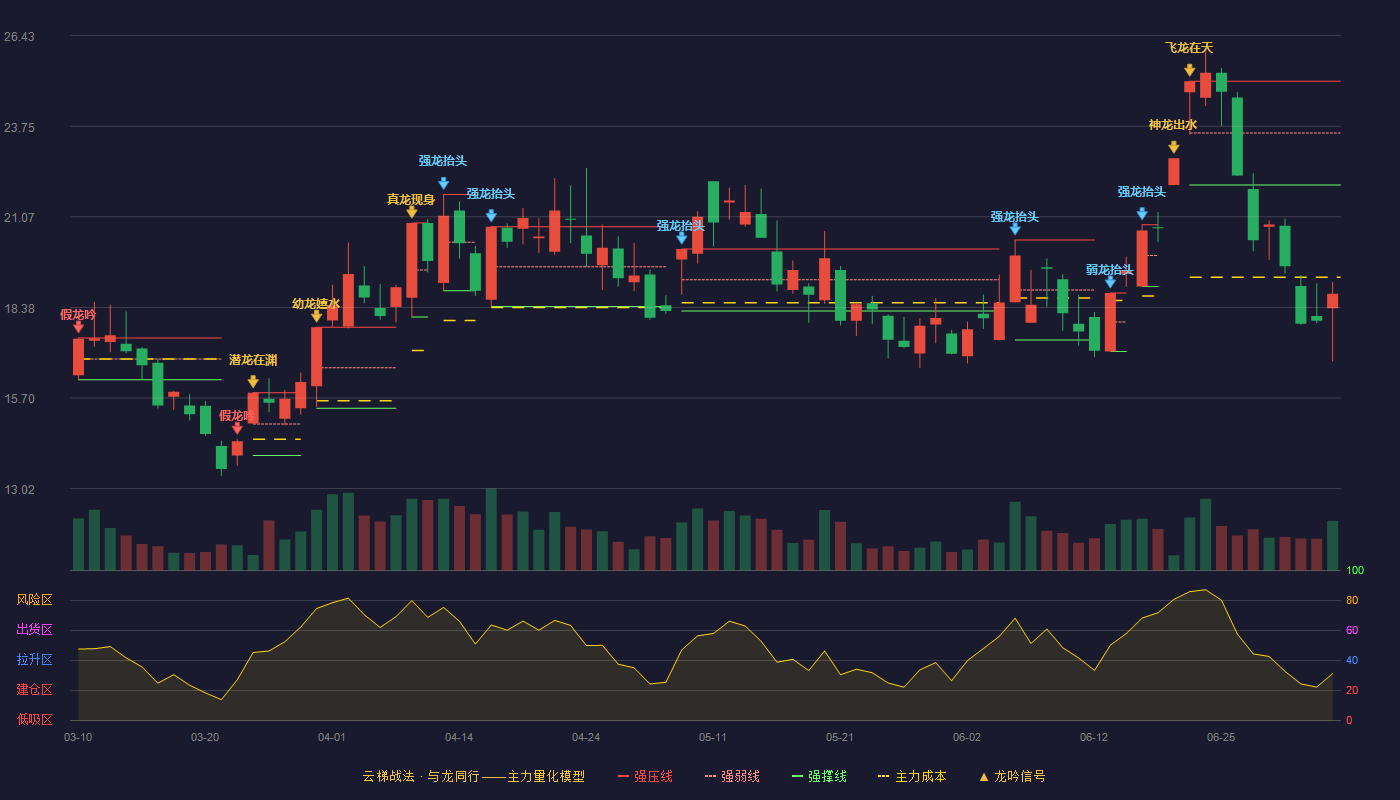 特发信息云梯战法K线图