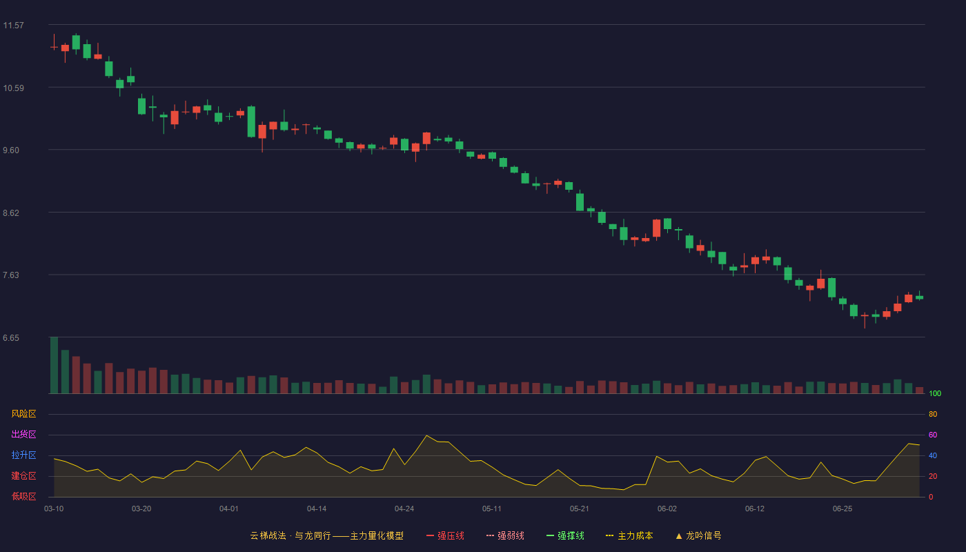 广聚能源（000096）2026-07-06云梯战法K线图 破位区