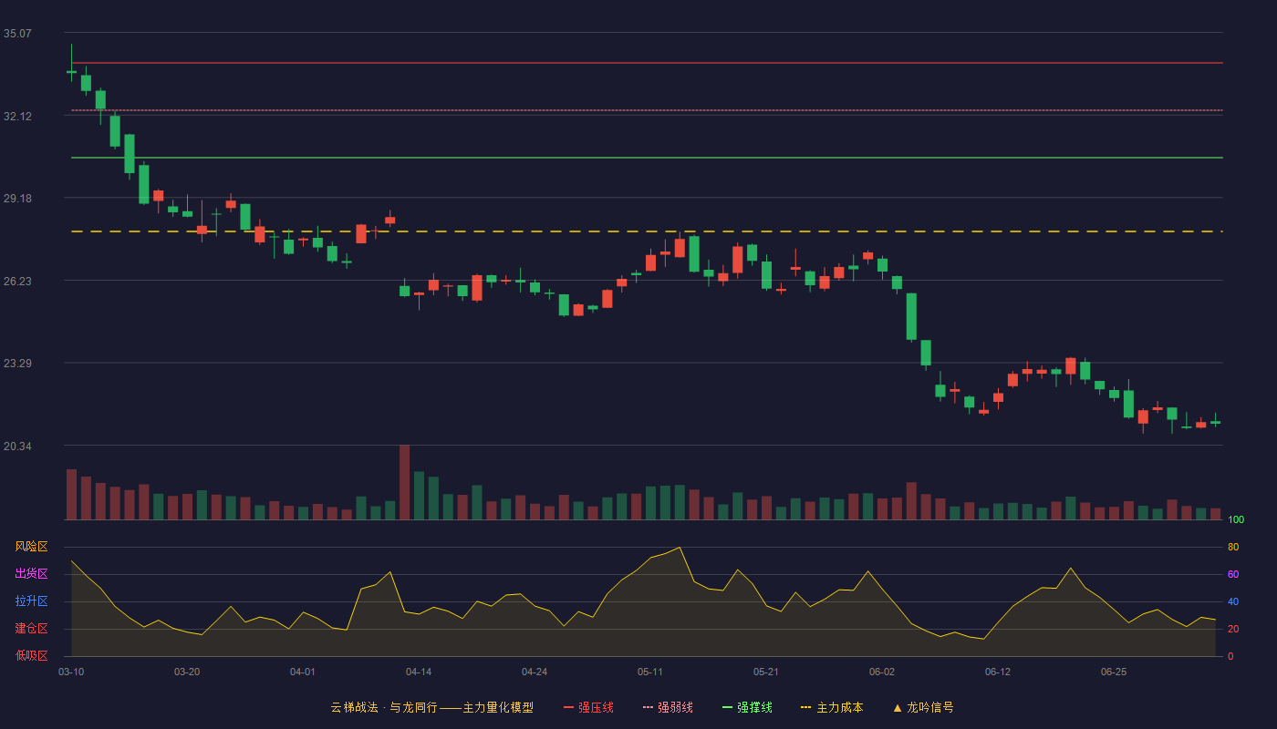 许继电气(000400)云梯战法K线图 - 强压线33.98 强弱线32.29 强撑线30.60 破位区