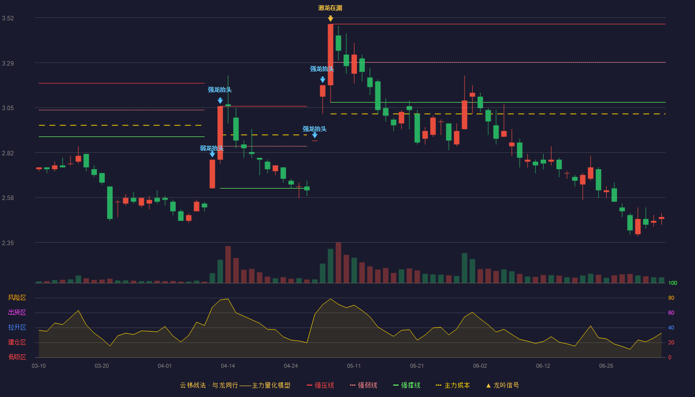 金融街云梯战法K线图