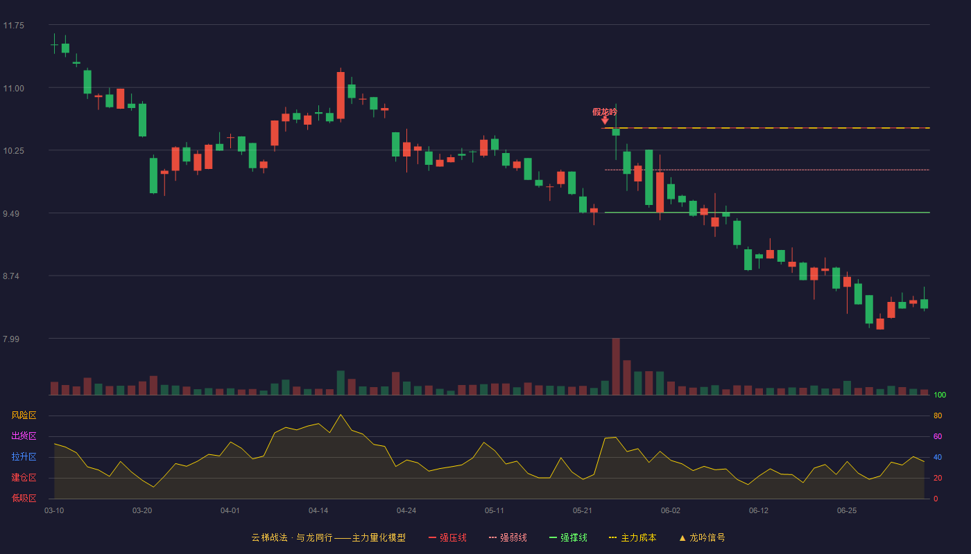 云鼎科技云梯战法K线图