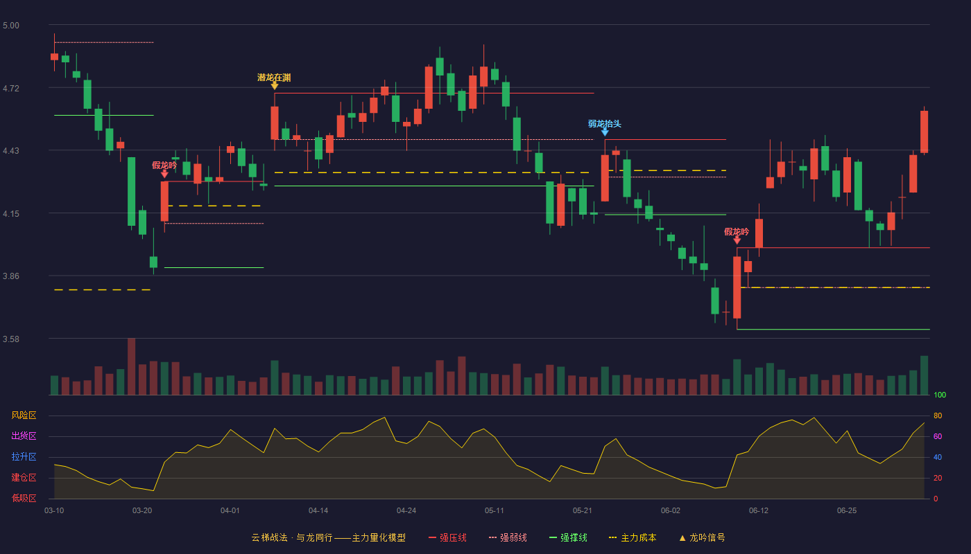渤海租赁(000415)云梯战法K线图 - 强压线3.99 强弱线3.81 强撑线3.62 加速区