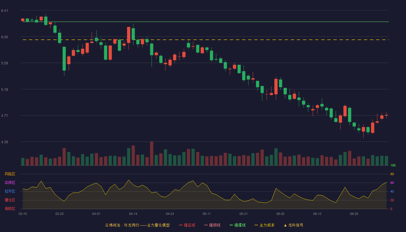 通程控股云梯战法K线图