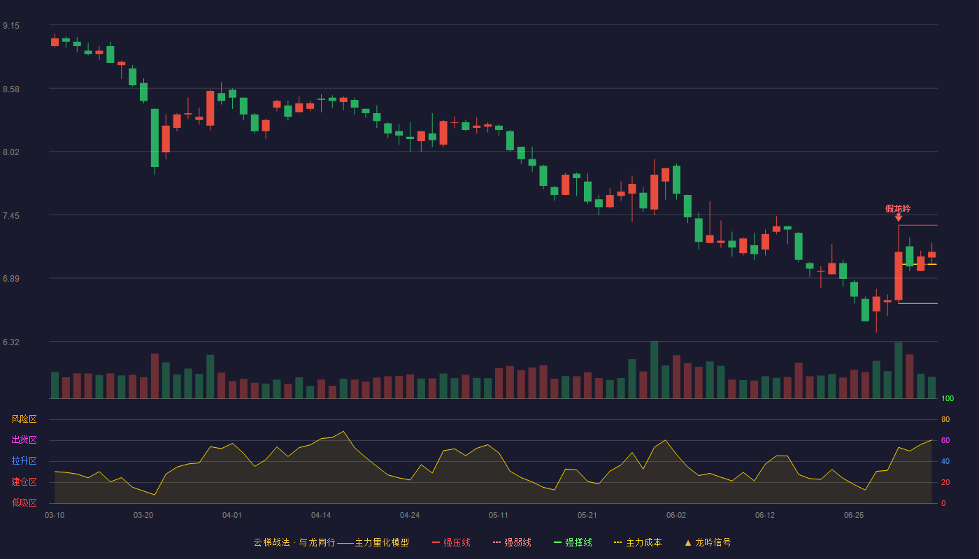 鄂武商A(000501)云梯战法K线图 - 强压线7.36 强弱线7.01 强撑线6.66 强势区