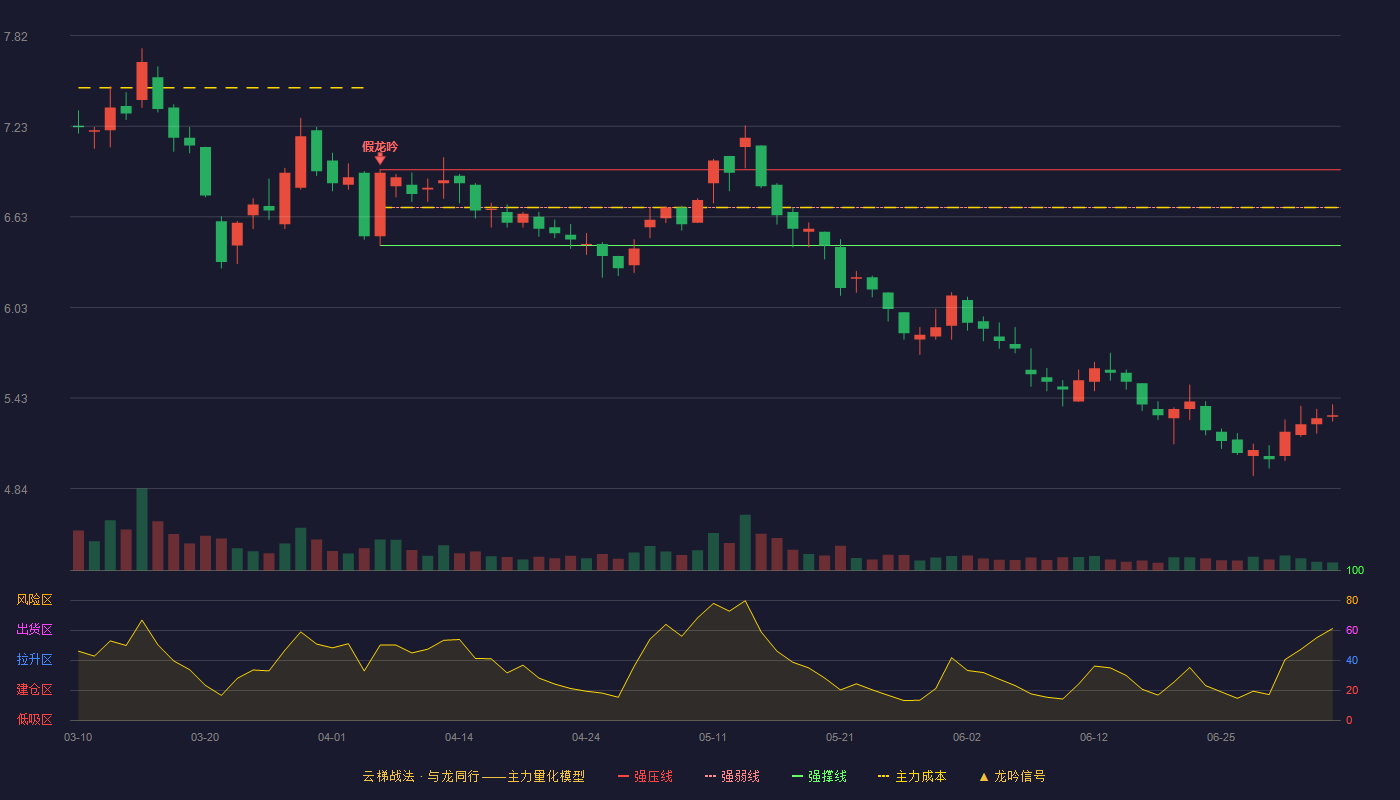 京粮控股(000505)云梯战法K线图 - 强压线6.94 强弱线6.69 强撑线6.44 破位区