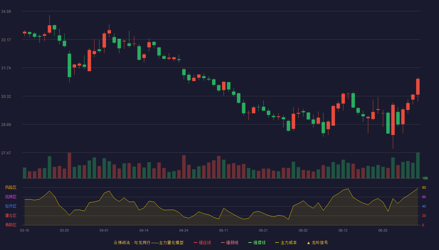 丽珠集团云梯战法K线图