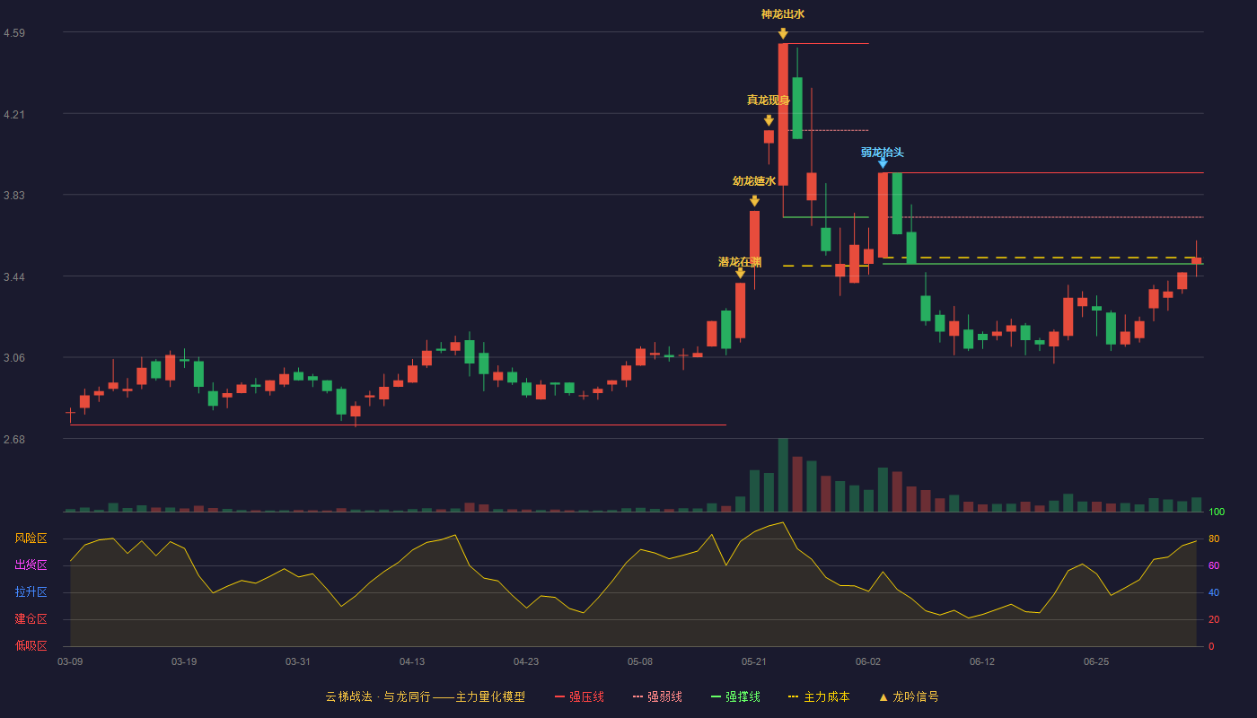 四环生物（000518）2026-07-06云梯战法K线图 弱势区